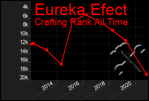 Total Graph of Eureka Efect