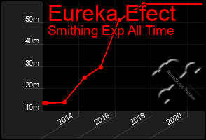 Total Graph of Eureka Efect