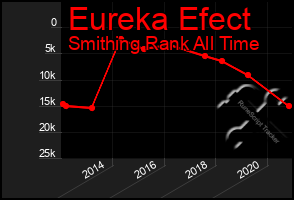 Total Graph of Eureka Efect