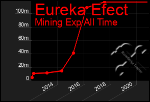 Total Graph of Eureka Efect