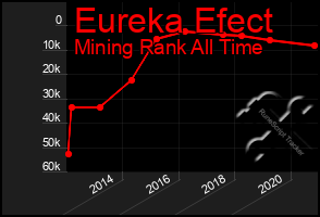 Total Graph of Eureka Efect