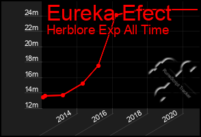 Total Graph of Eureka Efect