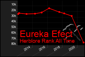 Total Graph of Eureka Efect