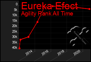 Total Graph of Eureka Efect