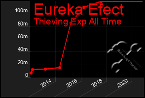 Total Graph of Eureka Efect