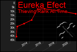 Total Graph of Eureka Efect