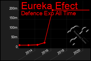 Total Graph of Eureka Efect