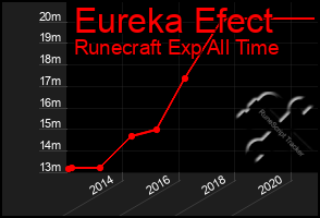 Total Graph of Eureka Efect