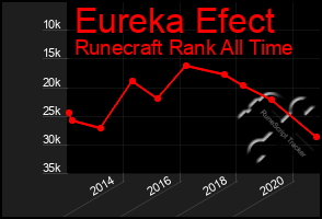 Total Graph of Eureka Efect