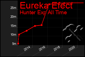 Total Graph of Eureka Efect