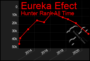 Total Graph of Eureka Efect