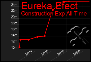 Total Graph of Eureka Efect