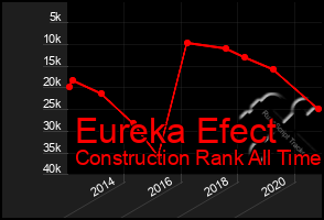 Total Graph of Eureka Efect