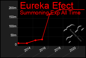 Total Graph of Eureka Efect