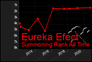 Total Graph of Eureka Efect