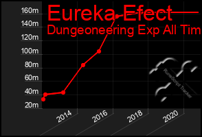 Total Graph of Eureka Efect