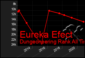 Total Graph of Eureka Efect