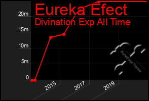 Total Graph of Eureka Efect