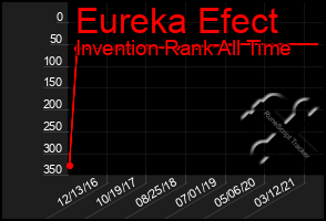 Total Graph of Eureka Efect