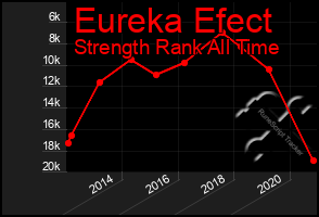 Total Graph of Eureka Efect