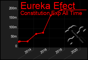 Total Graph of Eureka Efect