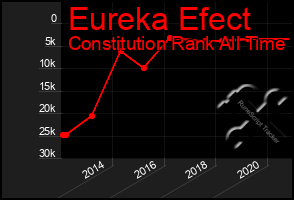 Total Graph of Eureka Efect