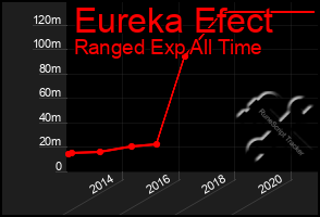 Total Graph of Eureka Efect