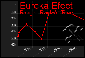 Total Graph of Eureka Efect