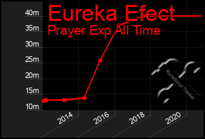 Total Graph of Eureka Efect