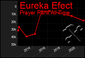 Total Graph of Eureka Efect