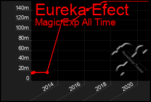 Total Graph of Eureka Efect