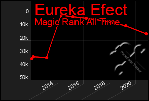 Total Graph of Eureka Efect