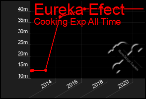 Total Graph of Eureka Efect