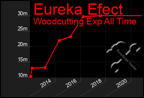 Total Graph of Eureka Efect