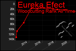 Total Graph of Eureka Efect