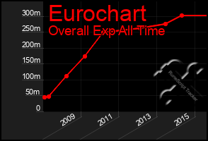 Total Graph of Eurochart