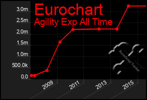 Total Graph of Eurochart