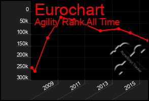 Total Graph of Eurochart