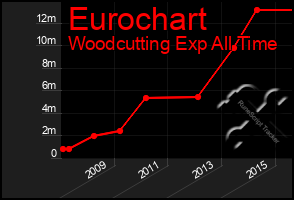 Total Graph of Eurochart