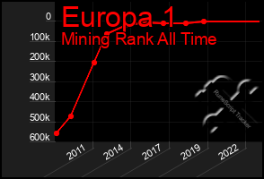 Total Graph of Europa 1