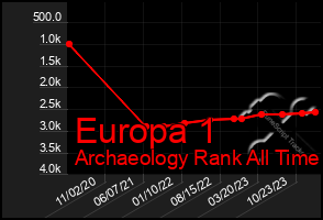 Total Graph of Europa 1