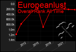 Total Graph of Europeanlust