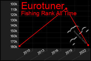 Total Graph of Eurotuner