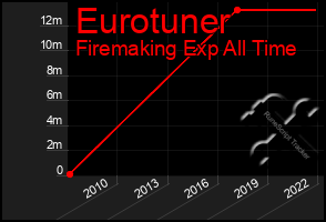 Total Graph of Eurotuner