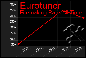 Total Graph of Eurotuner