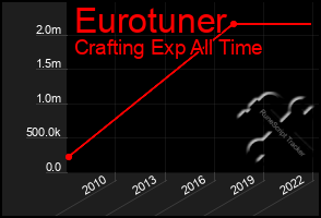 Total Graph of Eurotuner