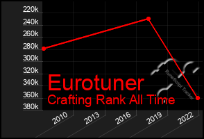 Total Graph of Eurotuner