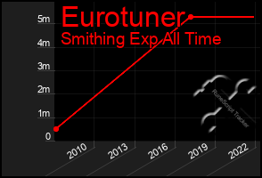 Total Graph of Eurotuner