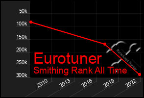 Total Graph of Eurotuner