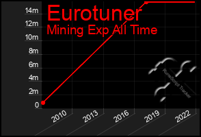 Total Graph of Eurotuner